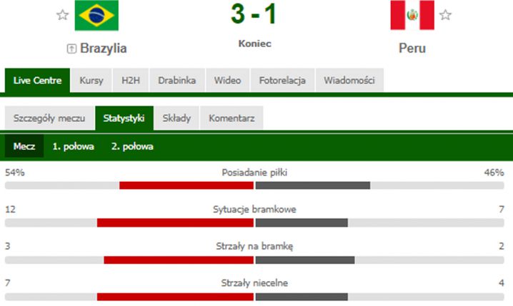 STATYSTYKI meczu finałowego Brazylia - Peru!